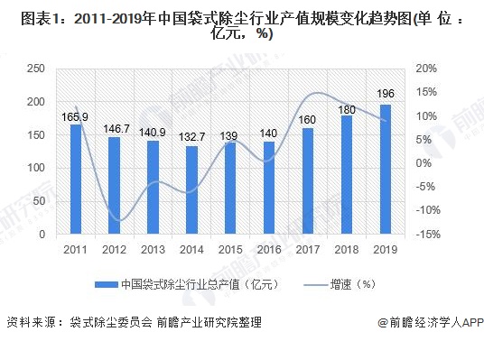 lm體育APP官方版下載：2020年中邦除塵開發行業市場界限和產生前景發揚利好除塵修立行業【組圖】